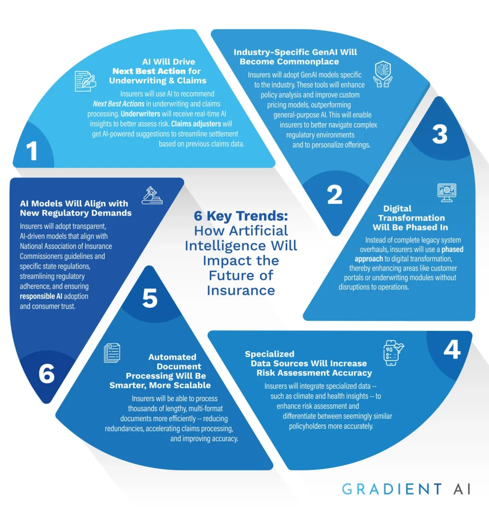 Gradient AI Infographic 6 Trends