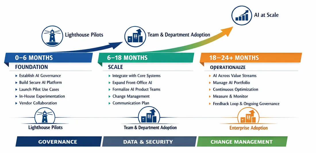 AI Adoption roadmap