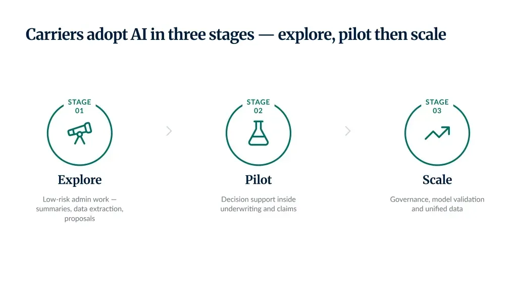 Carriers Adopt AI
